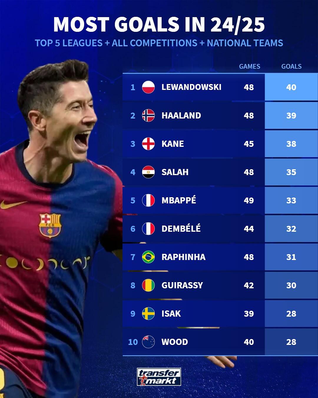 关于统计数据：五大联赛球员表现排行榜揭晓。的信息